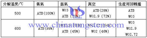 不同氣氛下APT分解産物的相組成