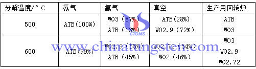 不同气氛下APT分解产物的相组成