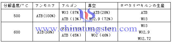 APTは異なる大気チャートで分解します