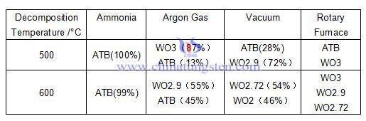 APT se descompone bajo diferentes gráficos de atmósfera