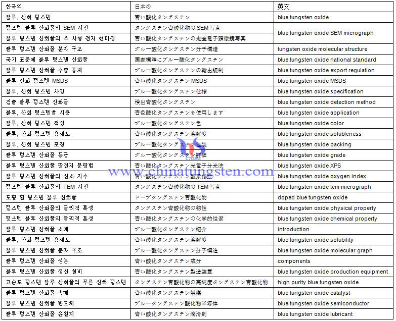 블루, 산화 텅스텐 어휘