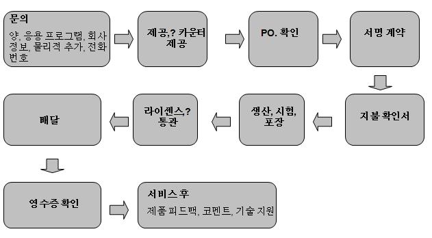 주문 프로세스