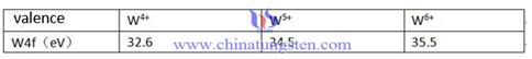 tungsten valence 