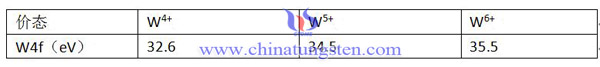 钨化合价态与光电子能谱出峰位置对应关系